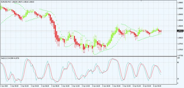 Heiken + Stochastic