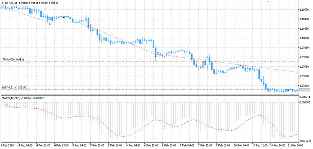 MACD