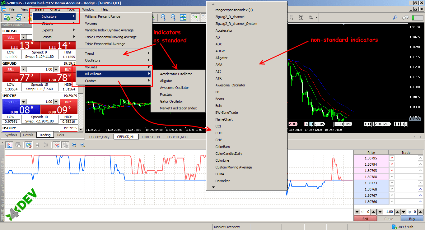 Installation of indicators in the MetaTrader 5&reg software